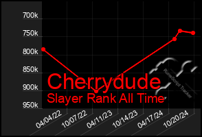 Total Graph of Cherrydude