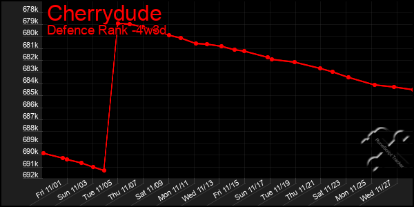 Last 31 Days Graph of Cherrydude