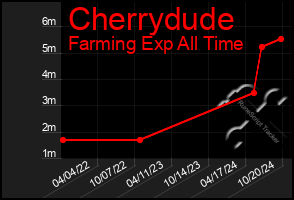 Total Graph of Cherrydude