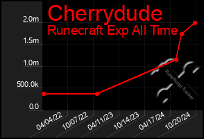 Total Graph of Cherrydude