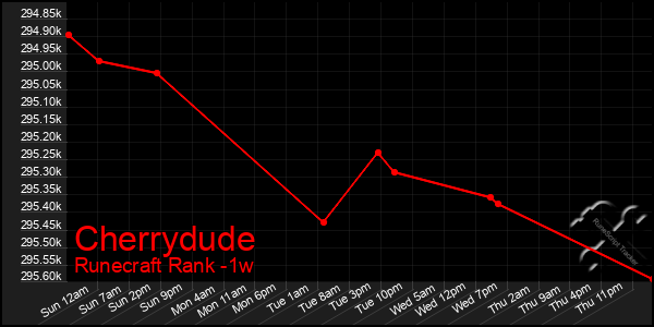 Last 7 Days Graph of Cherrydude