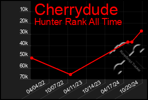 Total Graph of Cherrydude