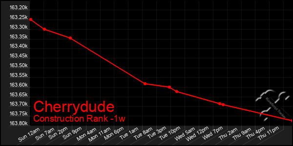 Last 7 Days Graph of Cherrydude