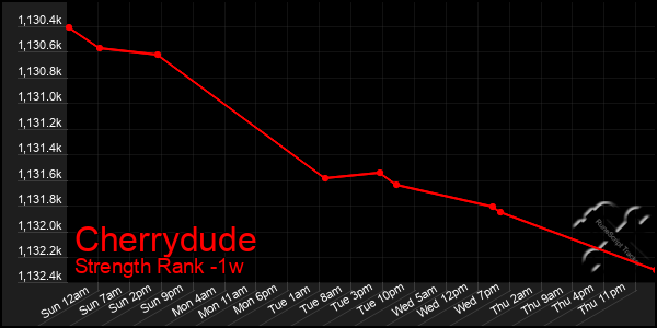 Last 7 Days Graph of Cherrydude