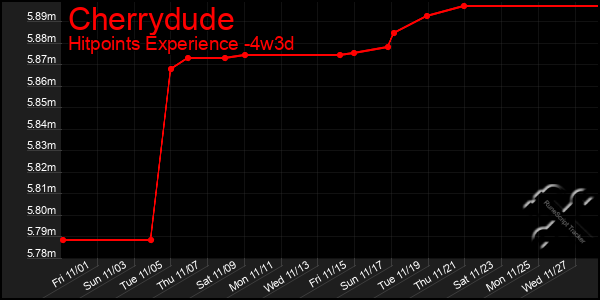 Last 31 Days Graph of Cherrydude