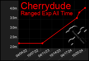 Total Graph of Cherrydude