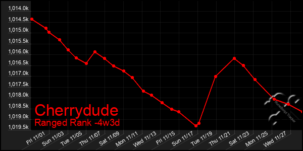 Last 31 Days Graph of Cherrydude