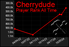 Total Graph of Cherrydude