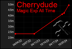 Total Graph of Cherrydude