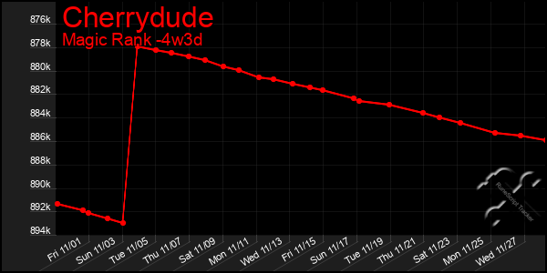 Last 31 Days Graph of Cherrydude