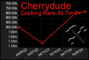 Total Graph of Cherrydude