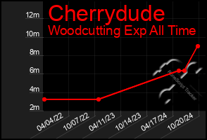 Total Graph of Cherrydude