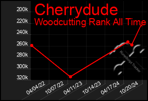 Total Graph of Cherrydude