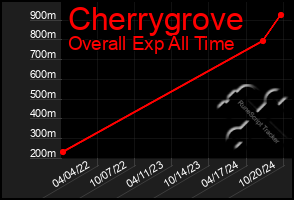 Total Graph of Cherrygrove