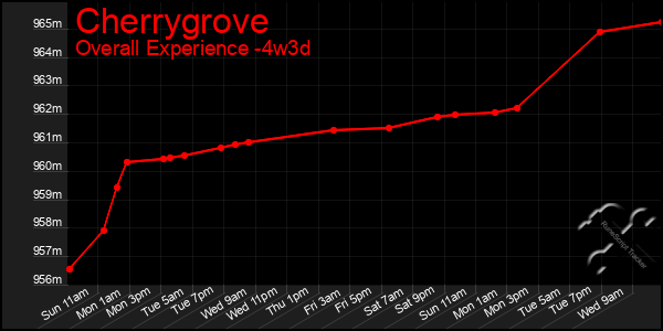 Last 31 Days Graph of Cherrygrove