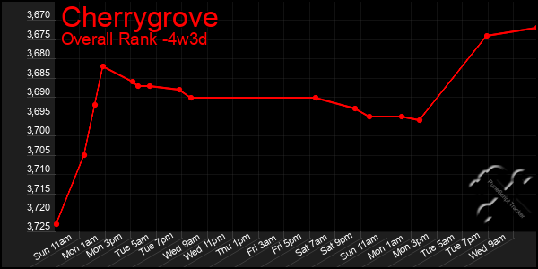 Last 31 Days Graph of Cherrygrove