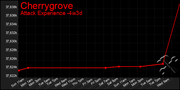 Last 31 Days Graph of Cherrygrove