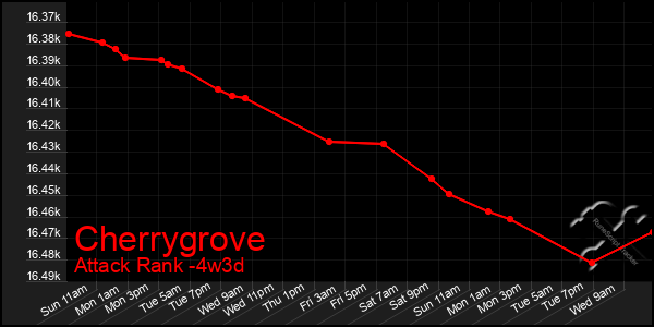 Last 31 Days Graph of Cherrygrove