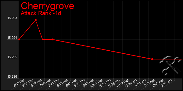 Last 24 Hours Graph of Cherrygrove