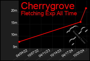 Total Graph of Cherrygrove