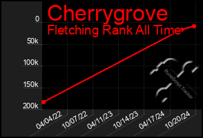 Total Graph of Cherrygrove