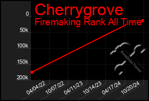 Total Graph of Cherrygrove