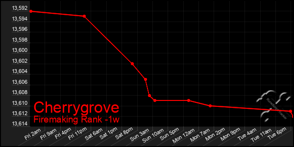 Last 7 Days Graph of Cherrygrove