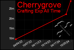 Total Graph of Cherrygrove