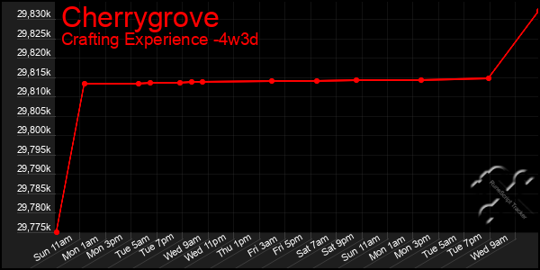 Last 31 Days Graph of Cherrygrove