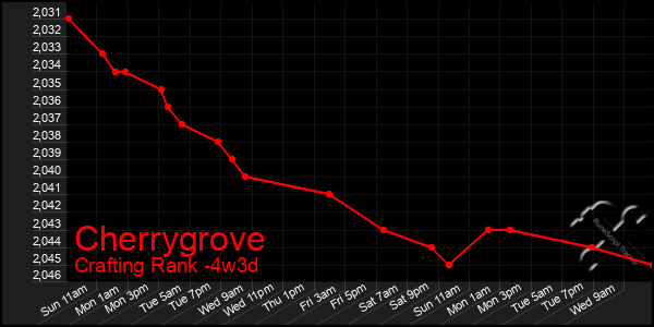 Last 31 Days Graph of Cherrygrove