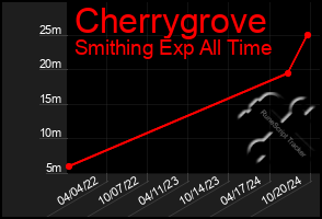 Total Graph of Cherrygrove