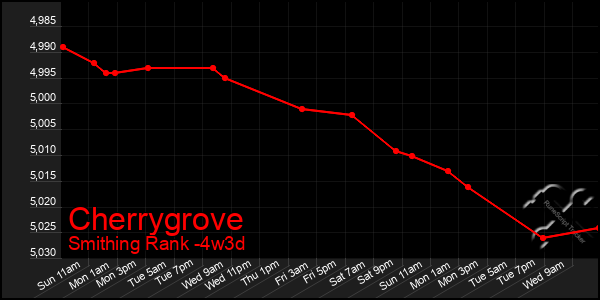 Last 31 Days Graph of Cherrygrove