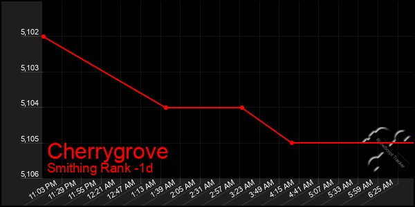 Last 24 Hours Graph of Cherrygrove