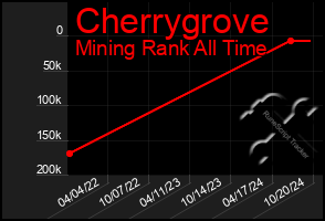 Total Graph of Cherrygrove