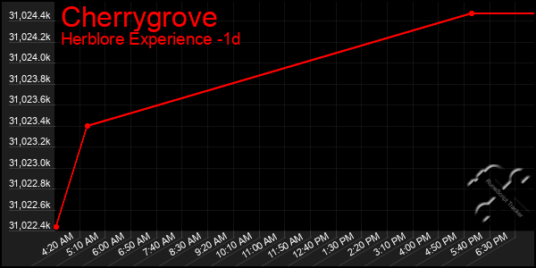 Last 24 Hours Graph of Cherrygrove