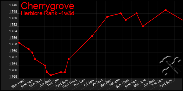 Last 31 Days Graph of Cherrygrove