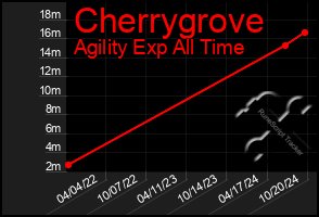 Total Graph of Cherrygrove