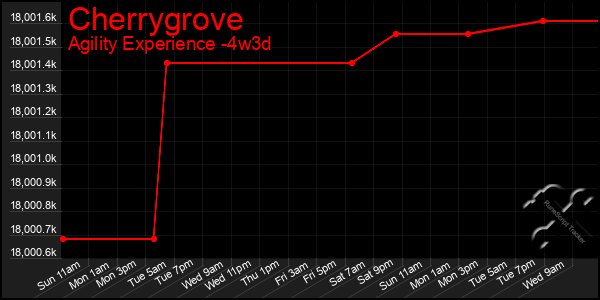 Last 31 Days Graph of Cherrygrove