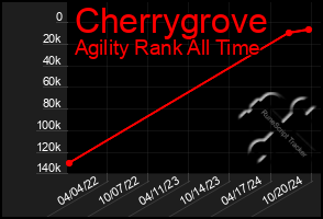 Total Graph of Cherrygrove