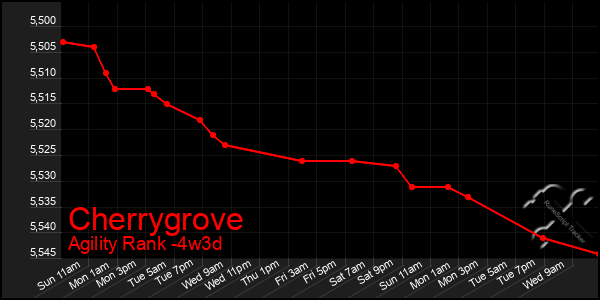 Last 31 Days Graph of Cherrygrove