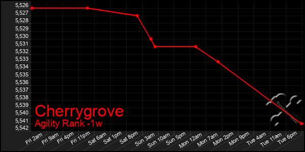 Last 7 Days Graph of Cherrygrove