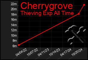 Total Graph of Cherrygrove