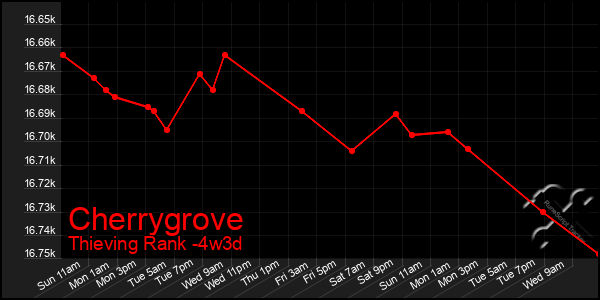 Last 31 Days Graph of Cherrygrove