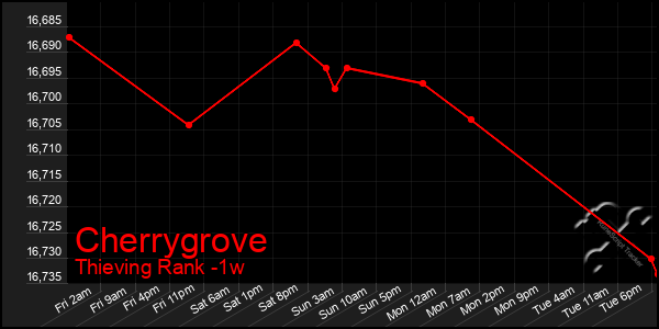 Last 7 Days Graph of Cherrygrove