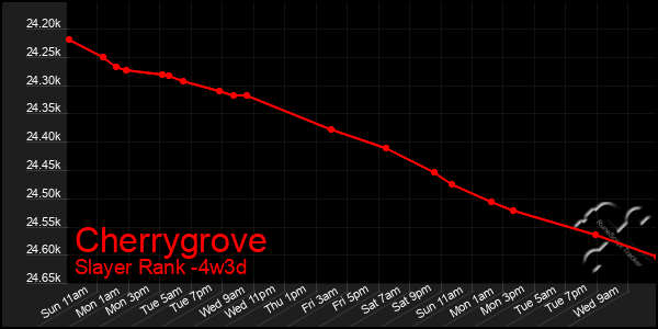 Last 31 Days Graph of Cherrygrove