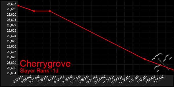 Last 24 Hours Graph of Cherrygrove