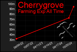 Total Graph of Cherrygrove