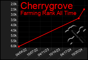 Total Graph of Cherrygrove