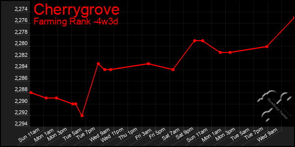 Last 31 Days Graph of Cherrygrove