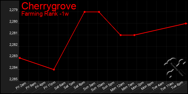 Last 7 Days Graph of Cherrygrove